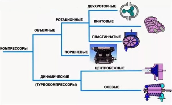 Что такое нагнетание в компрессоре